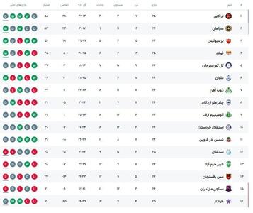 جدول لیگ برتر پس از تساوی تراکتور و برد پرسپولیس / عکس