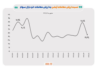 بازار آپشن هفته اول پس از تعطیلات را پر قدرت شروع کرد