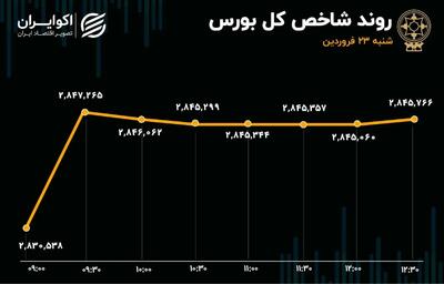 تاثیر مذاکره ایران و آمریکا بر بورس: سردرگم اما خوش‌بین