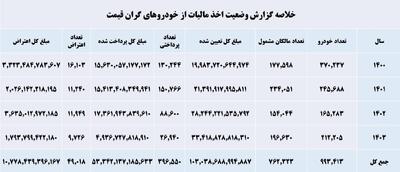 وصول ۵ همتی مالیات لاکچری سواران