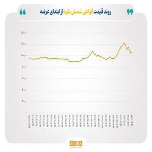 ارزش معاملات گواهی شمش نقره به مرز ۵۸ میلیارد تومان رسید