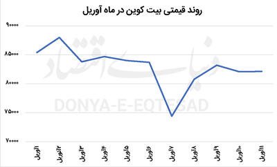 اثر تورم آمریکا  بر جهش بیت‌کوین