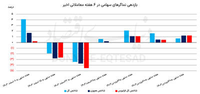 رونق بورس در نیمه دوم