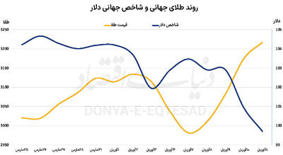 لمس رکورد جدید طلای جهانی