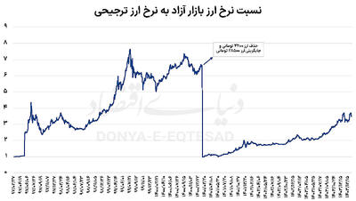 هدف‌گذاری وارونه در سیاست ارزی