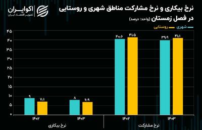کاهش بیکاری در شهر و روستا؛ پشت پرده آمار چه خبر است؟