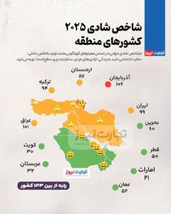 اینفوگرافی/ شاخص شادی ۲۰۲۵ کشور‌های منطقه | اقتصاد24