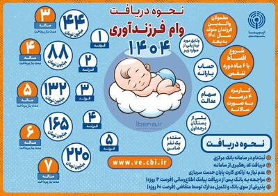 نحوه دریافت وام فرزندآوری ۱۴۰۴