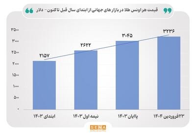 رشد متوالی قیمت جهانی طلا در ۵ سال؛ آیا قیمت‌ها  باز هم رشد خواهد کرد؟