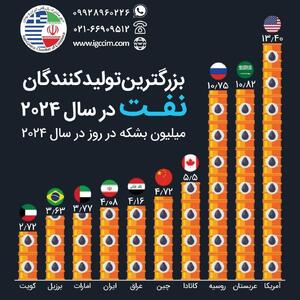 بزرگ ترین تولیدکنندگان نفت در سال 2024