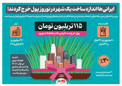 ایرانی‌ها اندازه ساخت یک شهر در نوروز  پول خرج کردند!
