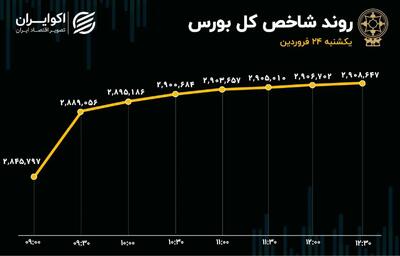 رکود 9 ماهه بورس شکسته شد!