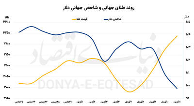 طلا ؛ تنها پناهگاه بازارها