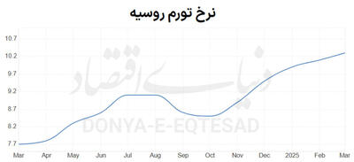 وضعیت اقتصاد روسیه در مارس ۲۰۲۵