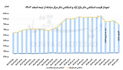 بازگشت امید به بازارها