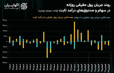 افزایش صف‌های خرید سهام با کاهش قیمت‌ها در بازارهای موازی + نمودار