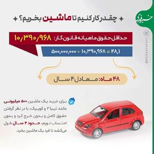 اینفوگرافی/ چقدر کار کنیم تا ماشین بخریم؟ | اقتصاد24
