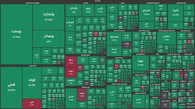 شاخص کل بورس وارد کانال 2.9 میلیونی شد؛پیشتازی پالایشگاه‌های اصفهان، تهران و بندرعباس در گروه نفتی