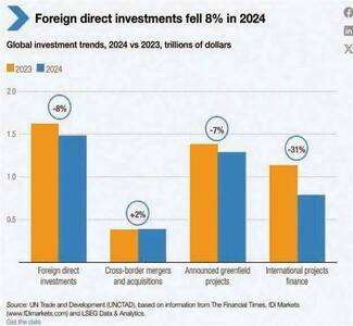 چشم‌انداز سرمایه‌گذاری مستقیم خارجی (FDI)