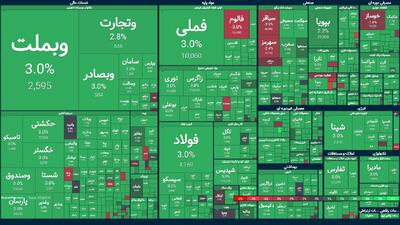 خیز تاریخی بورس با سیگنال مذاکراتی؛ طلای بورس در اوج