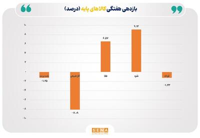 نقره، ستاره بازارهای جهانی در هفته گذشته