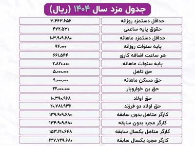 حقوق و مزایا سال ۱۴۰۴ + جدول حقوق ۱۴۰۴