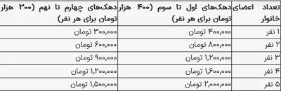 یارانه نقدی فروردین ۱۴۰۴ امروز واریز می‌شود؟