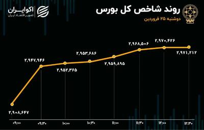 بورس با شاخص‌سازان رکورد زد!