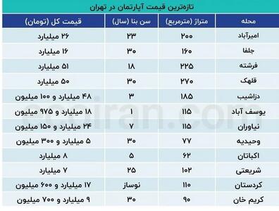 تازه ترین قیمت آپارتمان در تهران