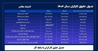 انتشار جدول حقوق کارگران با سابقه کار اندیشه معاصر