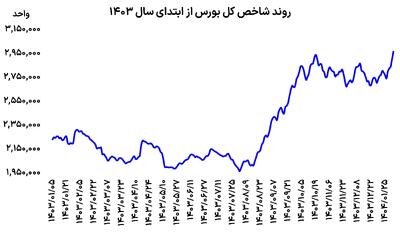 سقف شکنی حرفه‌ای بورس