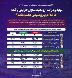 تولید و درآمد آروماتیک‌سازان افزایش یافت؛ امام کدام پتروشیمی عقب ماند؟ +اینفوگرافیک