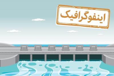 اینفوگرافیک/ ذخیره آبی سدها چقدر است؟