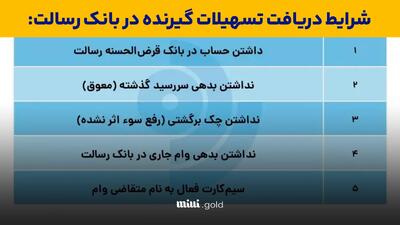 ۴۰۰ میلیون تومان وام فوری بانک رسالت بدون سپرده/ امکان دریافت با سفته و انتقال امتیاز وام/ راهنمای کامل وام