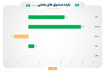 میانگین بازده ۶ ماهه صندوق‌های بخشی به ۲۵ درصد نزدیک شد