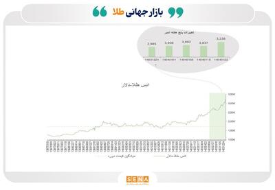 بازارهای جهانی زیر سیطره تنش‌های تجاری آمریکا