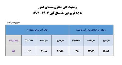 پرشدگی سدهای ایران به ۵۱ درصد رسید