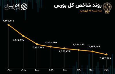 بورس امروز از صعود جا ماند؛ خروج 1500 میلیاردتومانی پول حقیقی