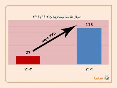 رشد تولید 325 درصدی محصولات سایپا دیزل در فروردین ماه 1404