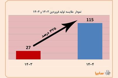مدیرعامل سایپادیزل خبر داد؛ رشد تولید 325 درصدی محصولات در فروردین ماه 1404