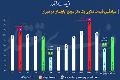 میانگین قیمت دلاری یک متر مربع آپارتمان در تهران