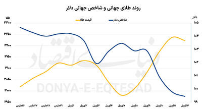 طلای جهانی در فاز اصلاحی