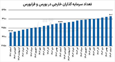 رشد 5.7 درصدی خارجی ها در بازار سهام