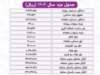 عکس/ حقوق و مزایا سال ۱۴۰۴ | اقتصاد24