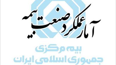 گزارش تحلیلی آمار اولیه عملکرد سال ۱۴۰۳ بازار بیمه کشور