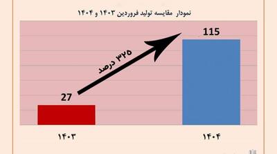رشد تولید 325 درصدی محصولات در فروردین ماه 1404 - مردم سالاری آنلاین