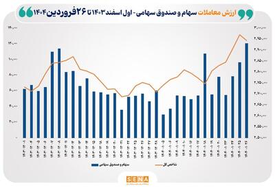 بالاترین رکورد امسال بورس در ارزش معاملات خرد ثبت شد/ ارزش معاملات خرد سهام از مرز ۱۲ همت عبور کرد