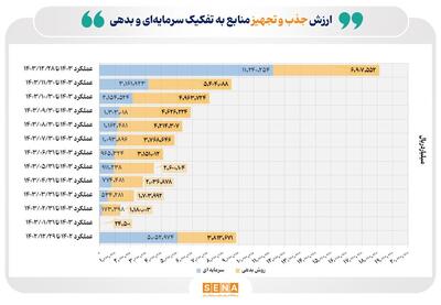۲ هزار همت جذب و تجهیز منابع سرمایه‌ای و بدهی در سال گذشته/ رشد ۱۰۵ درصدی ارزش جذب و تجهیز منابع سرمایه‌ای و بدهی در یک سال گذشته