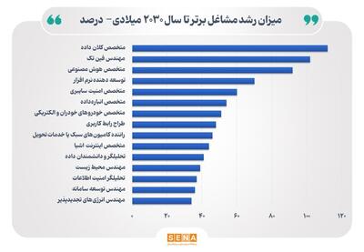 ۴۰ درصد مشاغل کنونی تا سال  ۲۰۳۰ منسوخ می‌شوند/ هوش مصنوعی چه مشاغلی را می‌بلعد و چه فرصت‌هایی خلق می‌کند؟/ مشاغل پررونق و در معرض نابودی تاسال ۲۰۳۰ کدامند؟