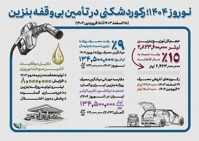 نوروز ۱۴۰۴؛ رکوردشکنی در تأمین بی‌وقفه بنزین